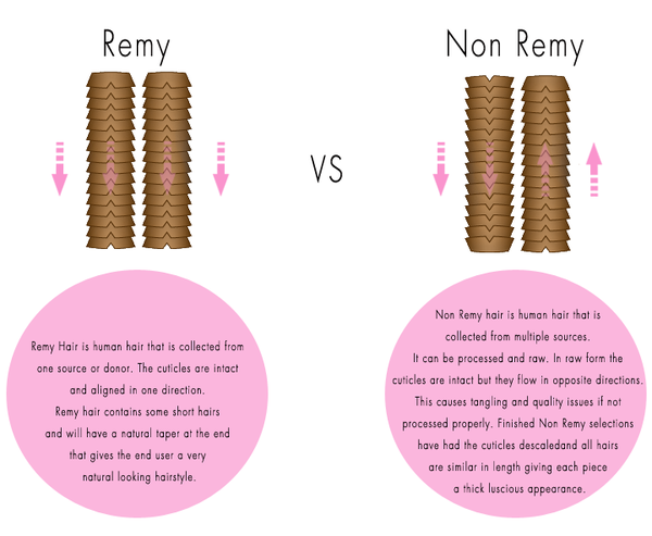 What is Remy Hair